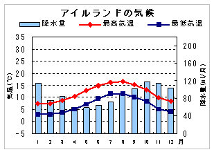 アイルランドの気候