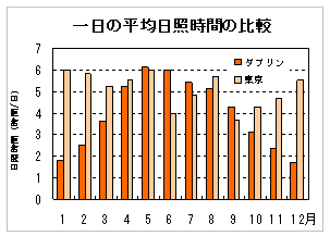 アイルランドの日照時間