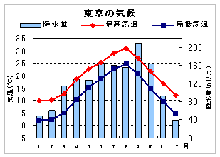 東京の気候